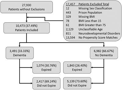 Association of dementia and patient outcomes among COVID-19 patients: A multi-center retrospective case-control study